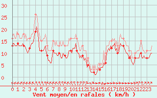 Courbe de la force du vent pour Chatelaillon-Plage (17)