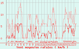 Courbe de la force du vent pour Jan (Esp)