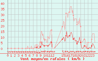 Courbe de la force du vent pour Connerr (72)