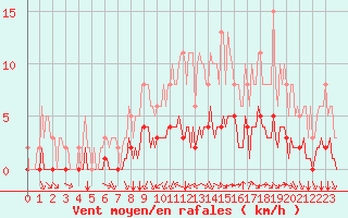 Courbe de la force du vent pour Tauxigny (37)
