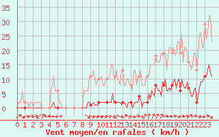 Courbe de la force du vent pour Le Luc (83)