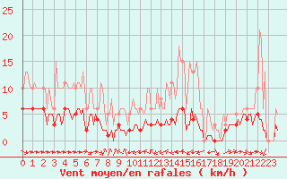 Courbe de la force du vent pour Grimentz (Sw)