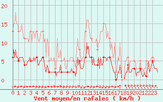 Courbe de la force du vent pour Chatelus-Malvaleix (23)