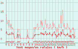 Courbe de la force du vent pour Cernay (86)