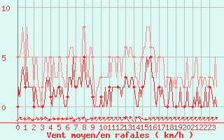 Courbe de la force du vent pour La Beaume (05)