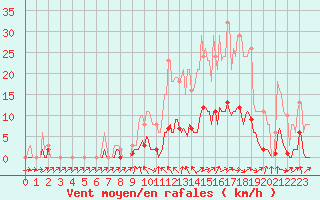 Courbe de la force du vent pour Saint-Philbert-de-Grand-Lieu (44)