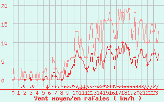 Courbe de la force du vent pour Baye (51)