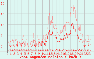 Courbe de la force du vent pour Die (26)