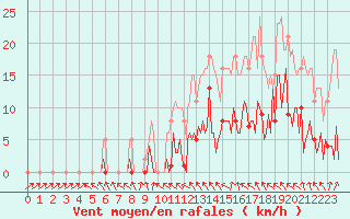 Courbe de la force du vent pour Saffr (44)