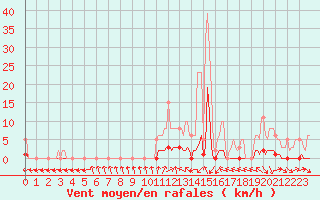 Courbe de la force du vent pour Almenches (61)