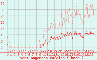 Courbe de la force du vent pour Tour-en-Sologne (41)