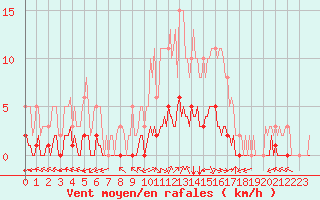 Courbe de la force du vent pour Douzy (08)
