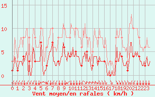 Courbe de la force du vent pour Corny-sur-Moselle (57)