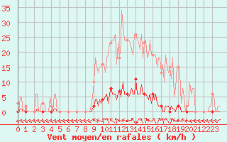 Courbe de la force du vent pour Lamballe (22)