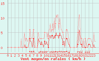 Courbe de la force du vent pour Baye (51)