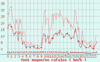 Courbe de la force du vent pour La Meyze (87)