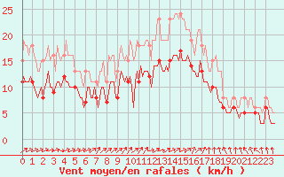 Courbe de la force du vent pour Nlu / Aunay-sous-Auneau (28)