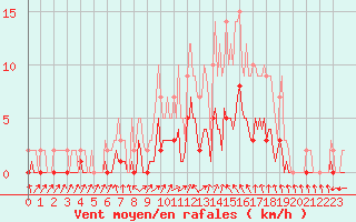Courbe de la force du vent pour Sars-et-Rosires (59)