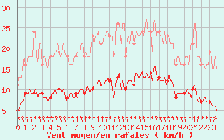 Courbe de la force du vent pour Brugge (Be)