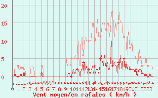 Courbe de la force du vent pour Triel-sur-Seine (78)