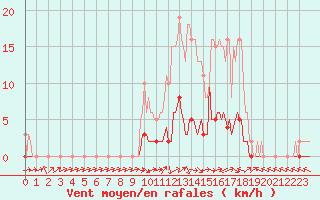 Courbe de la force du vent pour Douelle (46)