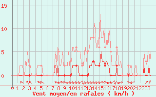 Courbe de la force du vent pour Ciudad Real (Esp)