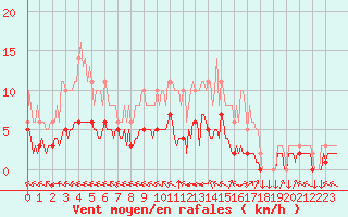 Courbe de la force du vent pour Saint-Yrieix-le-Djalat (19)