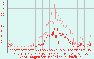 Courbe de la force du vent pour Saint-Germain-du-Puch (33)