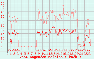 Courbe de la force du vent pour Le Luc (83)