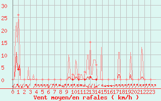 Courbe de la force du vent pour Pinsot (38)