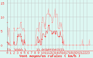 Courbe de la force du vent pour Caix (80)