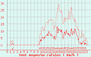 Courbe de la force du vent pour Voinmont (54)