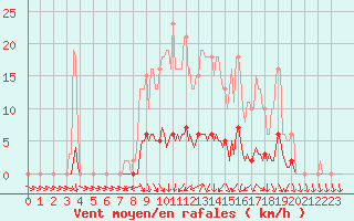 Courbe de la force du vent pour Connerr (72)