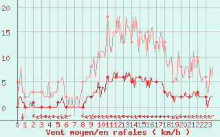 Courbe de la force du vent pour Douzy (08)