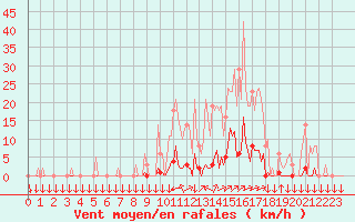 Courbe de la force du vent pour La Javie (04)