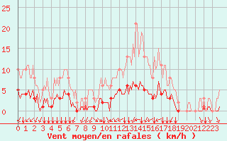 Courbe de la force du vent pour Tauxigny (37)