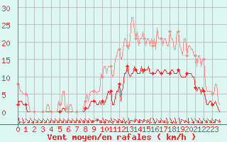 Courbe de la force du vent pour Hd-Bazouges (35)