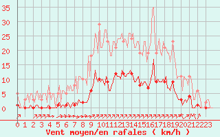 Courbe de la force du vent pour Gros-Rderching (57)