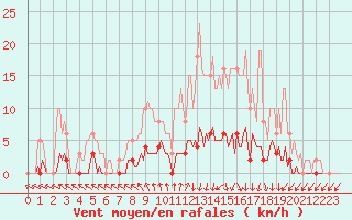 Courbe de la force du vent pour Jarnages (23)