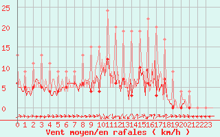 Courbe de la force du vent pour Beerse (Be)