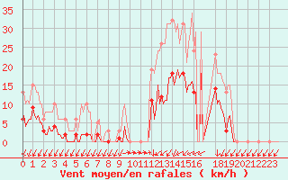 Courbe de la force du vent pour Xertigny-Moyenpal (88)