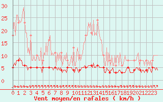 Courbe de la force du vent pour Mirebeau (86)