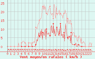 Courbe de la force du vent pour Lhospitalet (46)
