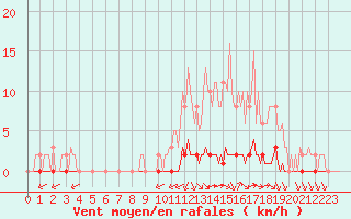 Courbe de la force du vent pour Lagny-sur-Marne (77)