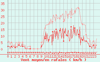 Courbe de la force du vent pour Douzens (11)