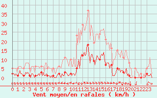 Courbe de la force du vent pour Ristolas (05)