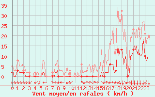 Courbe de la force du vent pour Carrion de Calatrava (Esp)