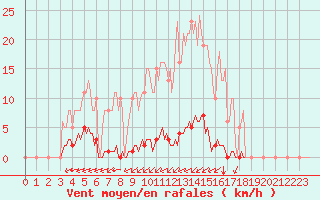 Courbe de la force du vent pour Saint-Brevin (44)