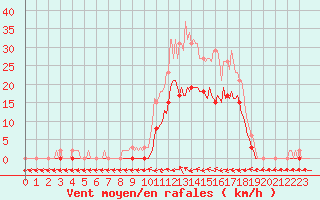 Courbe de la force du vent pour Le Luc (83)