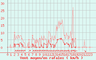 Courbe de la force du vent pour La Poblachuela (Esp)